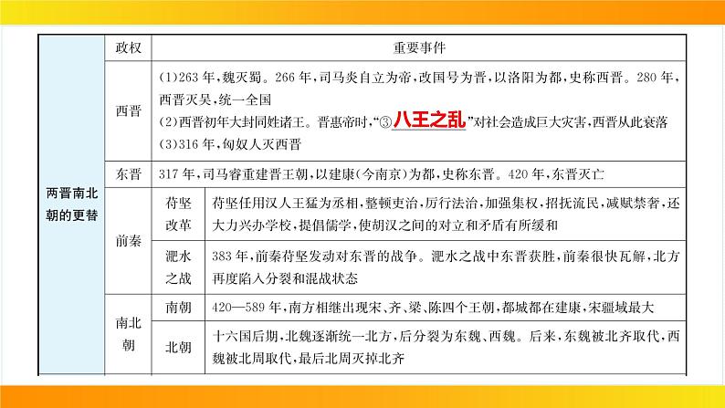 2024年中考历史一轮复习课件：中国古代史4三国两晋南北朝时期：政权分立与民族交融06