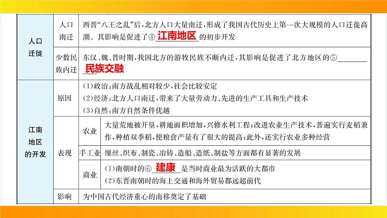 2024年中考历史一轮复习课件：中国古代史4三国两晋南北朝时期：政权分立与民族交融07