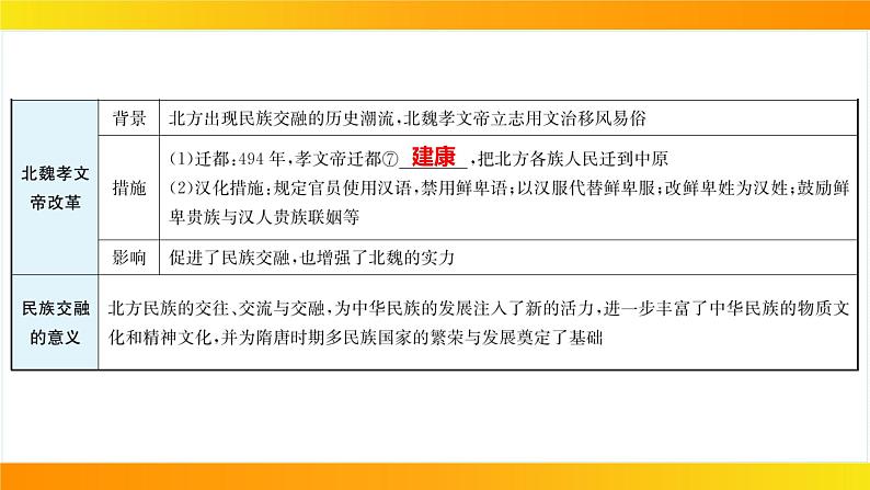 2024年中考历史一轮复习课件：中国古代史4三国两晋南北朝时期：政权分立与民族交融08