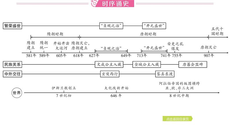 2024年中考历史一轮复习课件：中国古代史5隋唐时期：繁荣与开放的时代02