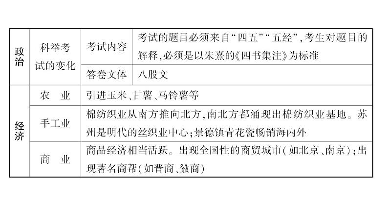 2024年中考历史一轮复习课件：中国古代史7明清时期：统一多民族国家的巩固与发展第2页