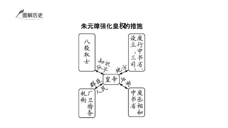 2024年中考历史一轮复习课件：中国古代史7明清时期：统一多民族国家的巩固与发展第3页