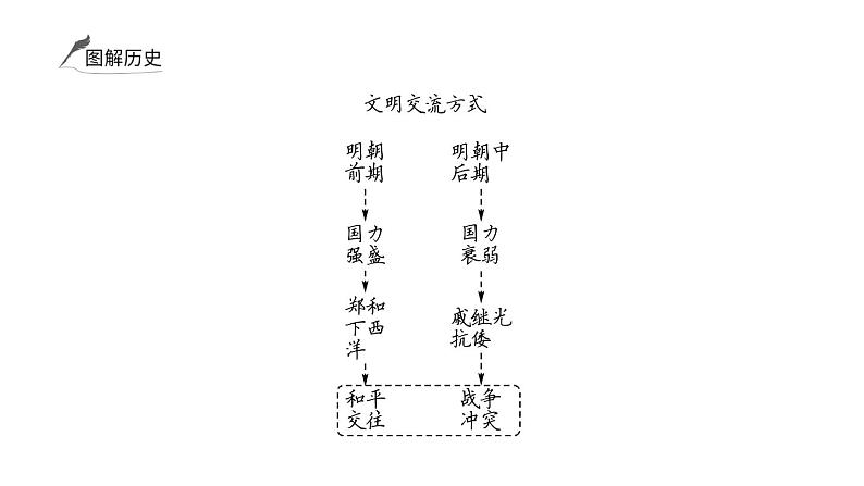 2024年中考历史一轮复习课件：中国古代史7明清时期：统一多民族国家的巩固与发展第6页