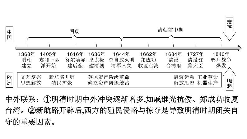 2024年中考历史一轮复习课件：中国古代史7明清时期：统一多民族国家的巩固与发展02