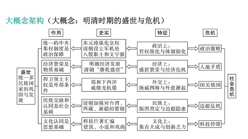 2024年中考历史一轮复习课件：中国古代史7明清时期：统一多民族国家的巩固与发展03