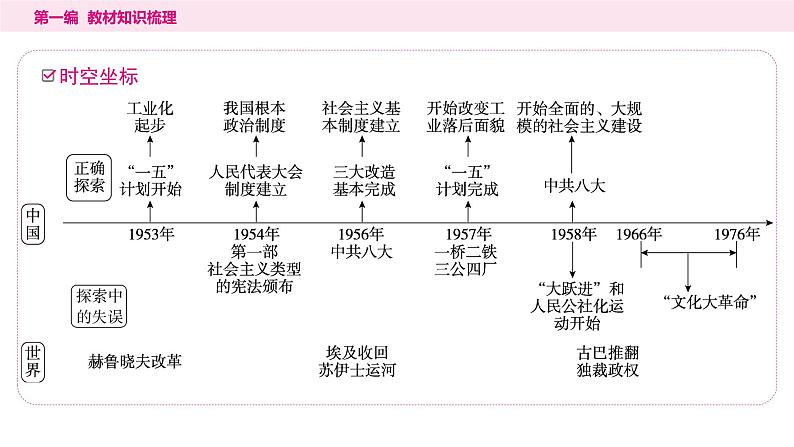 2024年中考历史一轮复习课件：中国现代史2社会主义制度的建立与社会主义建设的探索第2页