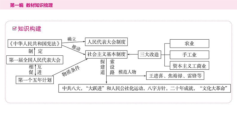 2024年中考历史一轮复习课件：中国现代史2社会主义制度的建立与社会主义建设的探索第3页