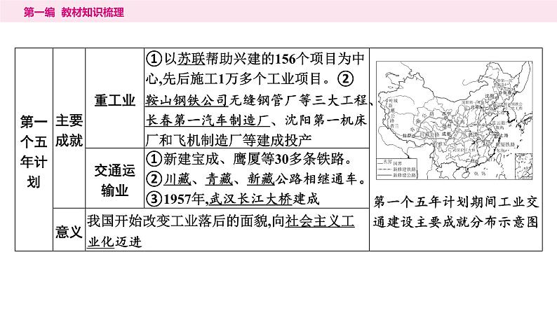 2024年中考历史一轮复习课件：中国现代史2社会主义制度的建立与社会主义建设的探索第5页