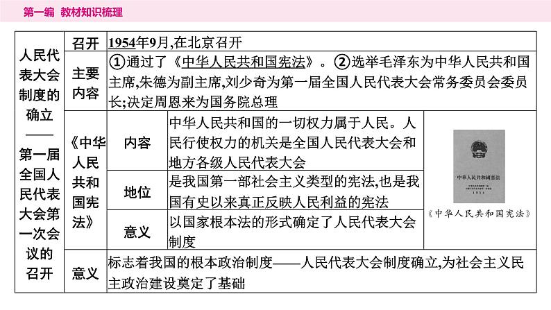 2024年中考历史一轮复习课件：中国现代史2社会主义制度的建立与社会主义建设的探索第6页