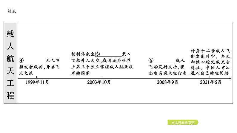 2024年中考历史一轮复习课件：中国现代史6科技文化与社会生活第6页