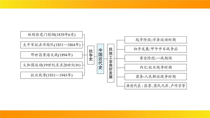 2024年中考历史一轮复习课件：中国近代史1中国开始沦为半殖民地半封建社会第3页