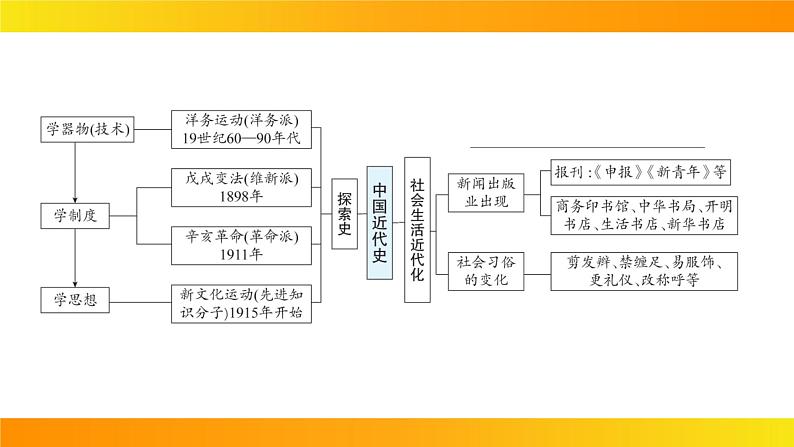 2024年中考历史一轮复习课件：中国近代史1中国开始沦为半殖民地半封建社会第4页