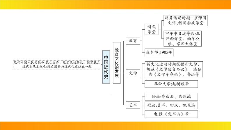 2024年中考历史一轮复习课件：中国近代史1中国开始沦为半殖民地半封建社会第5页