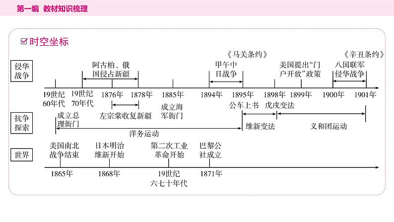 2024年中考历史一轮复习课件：中国近代史2近代化的早期探索与民族危机的加剧第2页