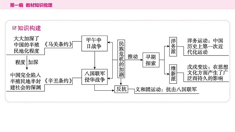 2024年中考历史一轮复习课件：中国近代史2近代化的早期探索与民族危机的加剧第3页