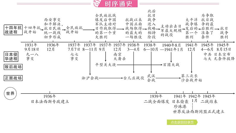 2024年中考历史一轮复习课件：中国近代史4中华民族的抗日战争02