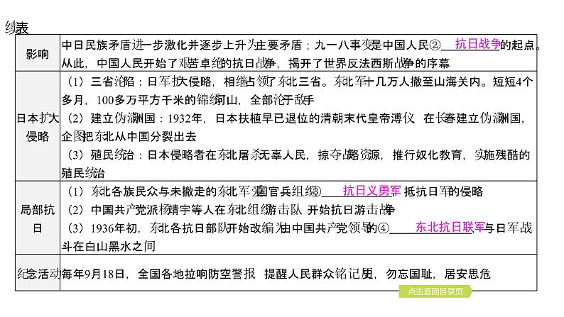 2024年中考历史一轮复习课件：中国近代史4中华民族的抗日战争05