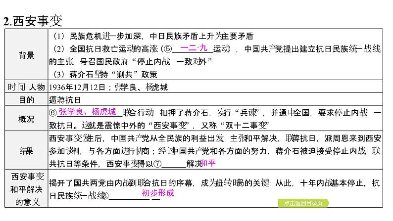 2024年中考历史一轮复习课件：中国近代史4中华民族的抗日战争06