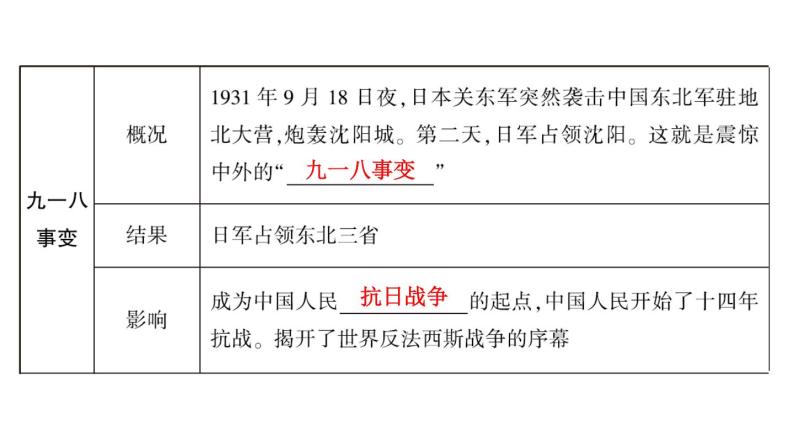 2024年中考历史一轮复习课件：中国近代史5 中华民族的抗日战争02