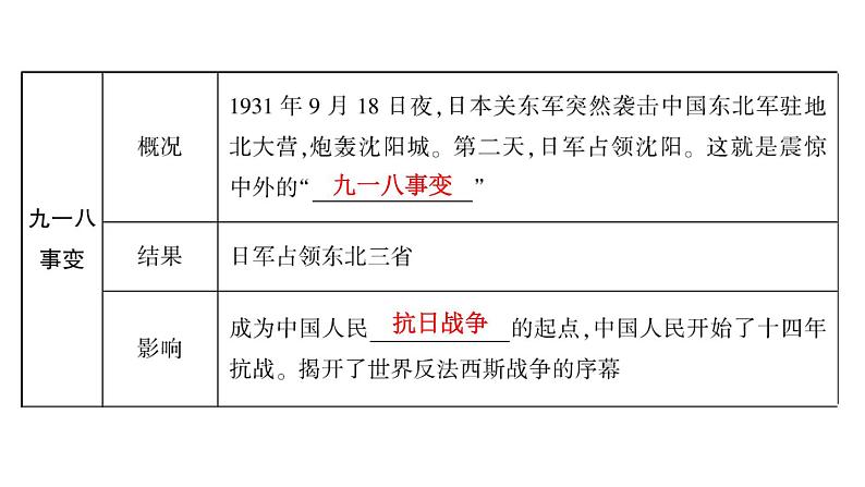 2024年中考历史一轮复习课件：中国近代史5 中华民族的抗日战争02