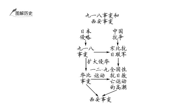 2024年中考历史一轮复习课件：中国近代史5 中华民族的抗日战争03