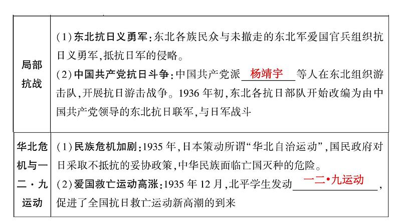 2024年中考历史一轮复习课件：中国近代史5 中华民族的抗日战争04