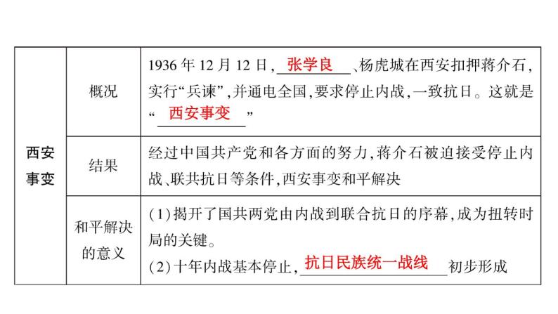 2024年中考历史一轮复习课件：中国近代史5 中华民族的抗日战争05