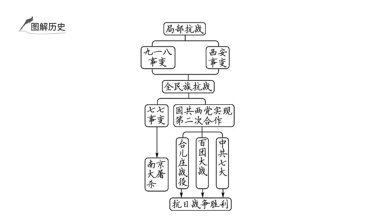 2024年中考历史一轮复习课件：中国近代史5 中华民族的抗日战争07