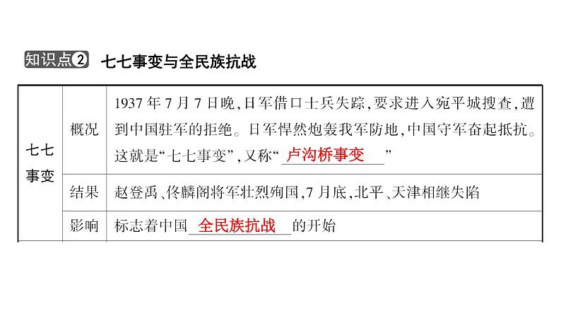 2024年中考历史一轮复习课件：中国近代史5 中华民族的抗日战争08