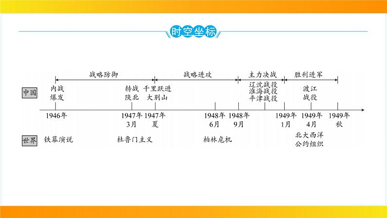 2024年中考历史一轮复习课件：中国近代史7人民解放战争第3页