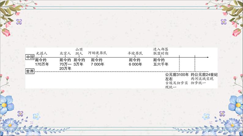 2024年中考历史总复习课件：第一单元　史前时期：中国境内早期人类与文明的起源第5页