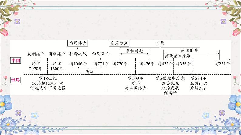 2024年中考历史总复习课件：第二单元　夏商周时期：早期国家与社会变革第2页