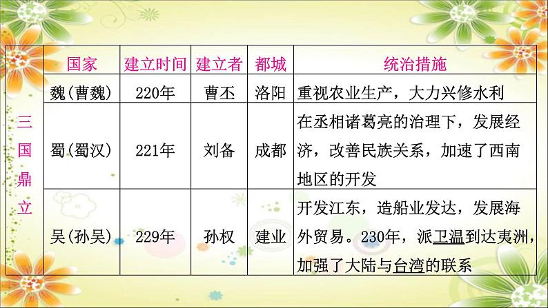 2024年中考历史总复习课件：第四单元　三国两晋南北朝时期：政权分立与民族交融第6页