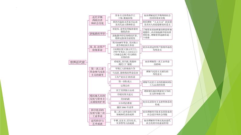 2024年中考历史（福建地区）专题复习：近代早期西欧经济和社会变化课件02