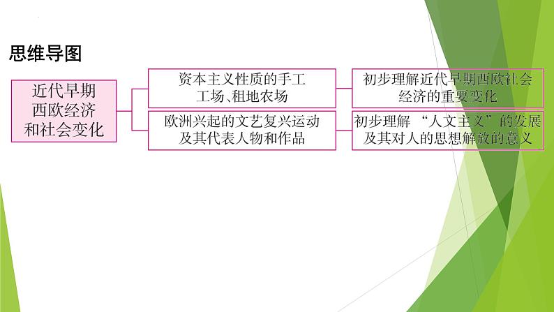 2024年中考历史（福建地区）专题复习：近代早期西欧经济和社会变化课件04