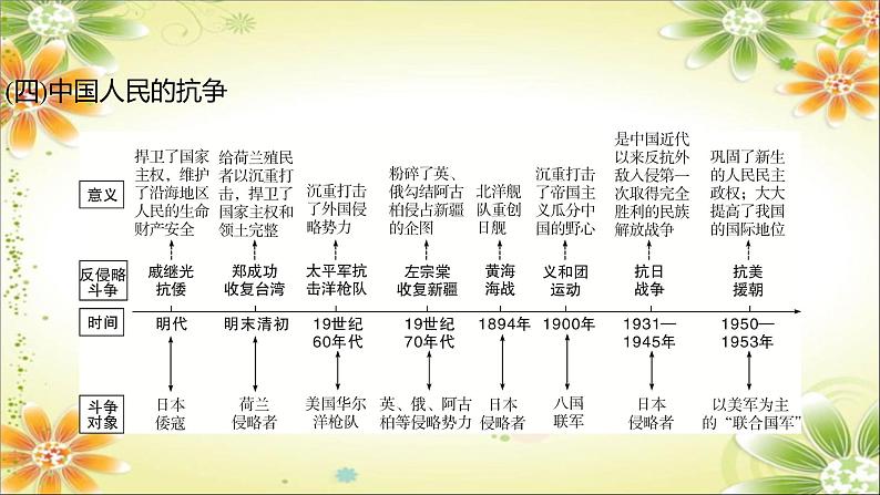 2024年中考历史二轮复习课件（宁夏专用）专题一  侵略与抗争第6页