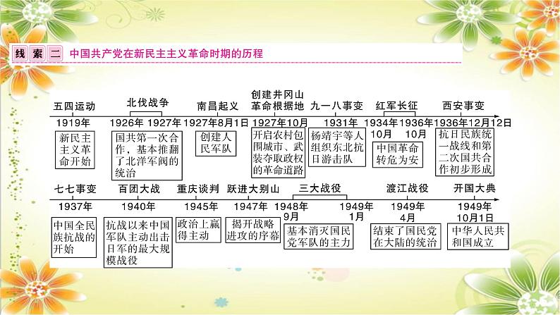 2024年中考历史二轮复习课件（宁夏专用）专题二 中国共产党光辉历程第3页