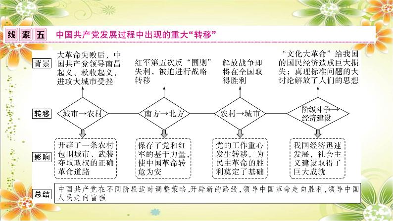 2024年中考历史二轮复习课件（宁夏专用）专题二 中国共产党光辉历程第8页