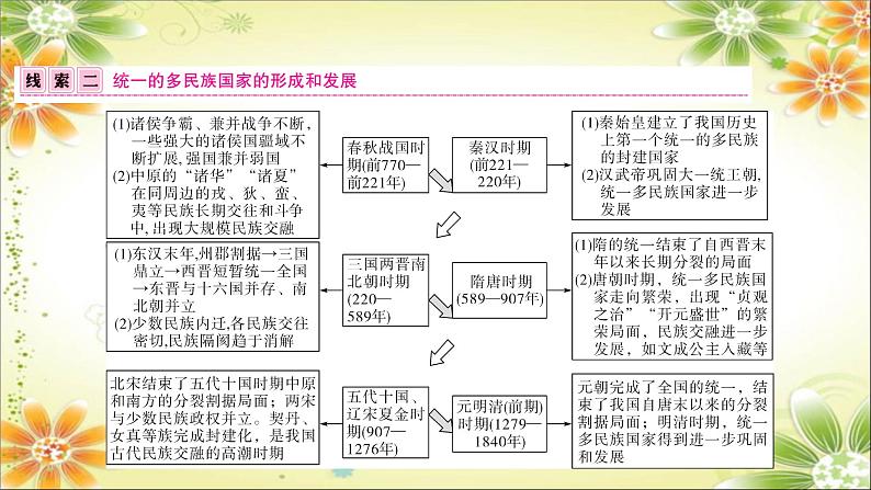 2024年中考历史二轮复习课件（宁夏专用）专题三 民族团结与国家统一第6页