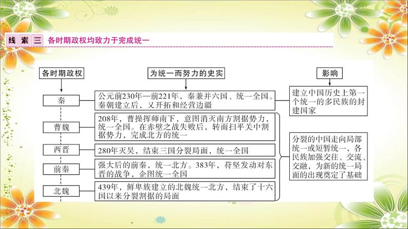 2024年中考历史二轮复习课件（宁夏专用）专题三 民族团结与国家统一第7页