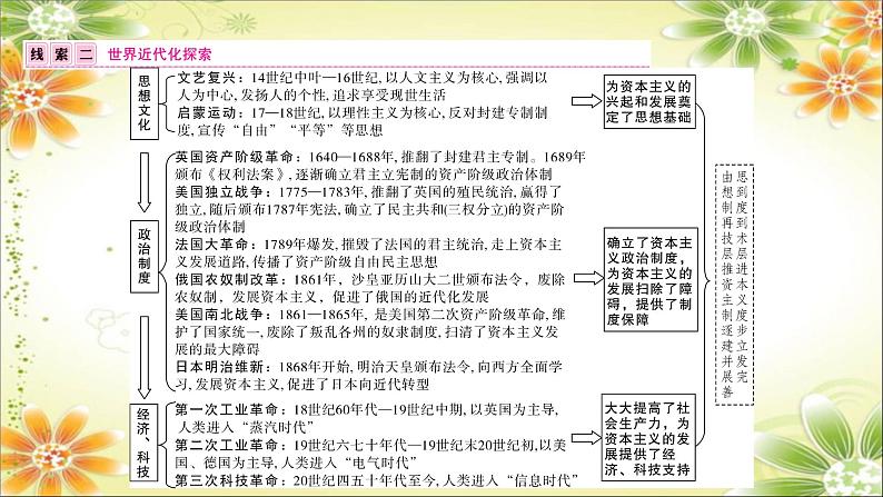 2024年中考历史二轮复习课件（宁夏专用）专题五中外近代化探索第6页