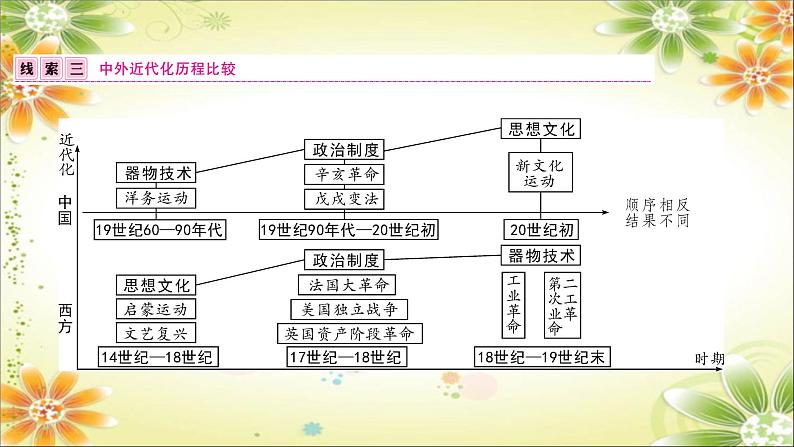 2024年中考历史二轮复习课件（宁夏专用）专题五中外近代化探索第7页