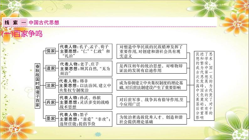 2024年中考历史二轮复习课件（宁夏专用）专题八中外思想解放运动第2页