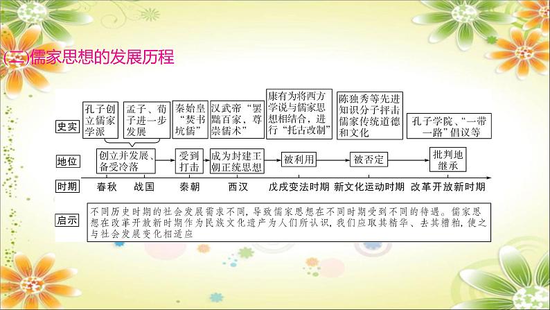 2024年中考历史二轮复习课件（宁夏专用）专题八中外思想解放运动第3页