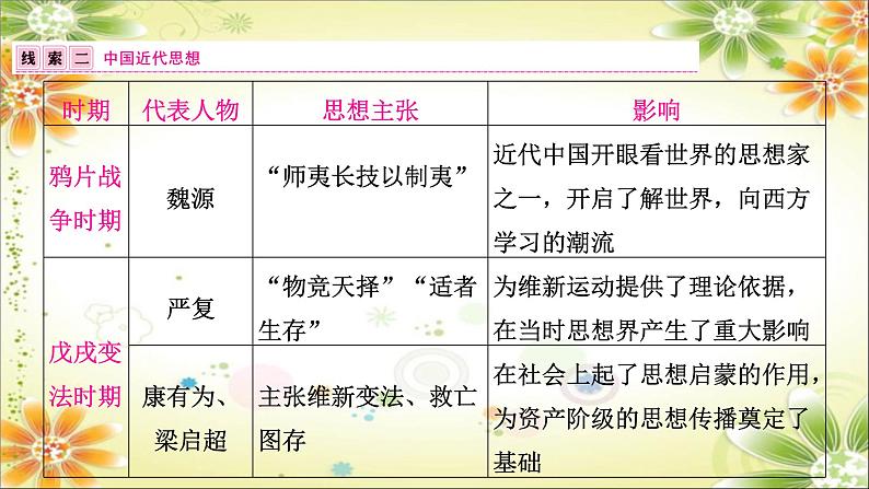 2024年中考历史二轮复习课件（宁夏专用）专题八中外思想解放运动第4页