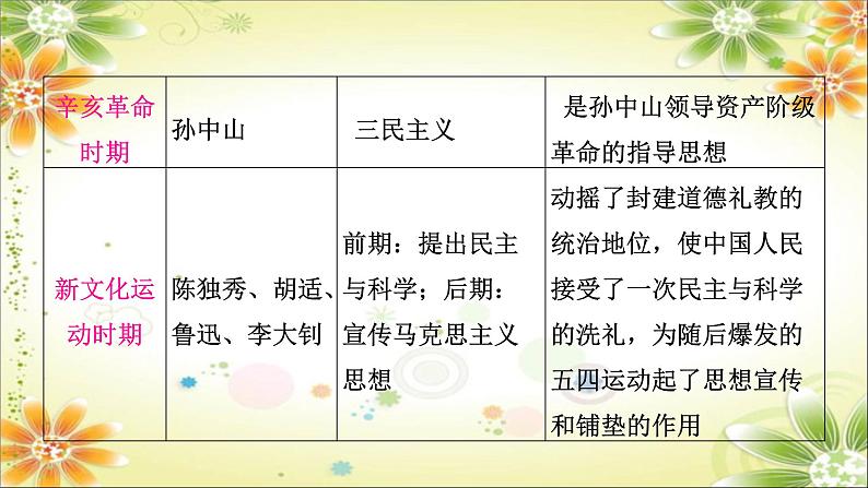 2024年中考历史二轮复习课件（宁夏专用）专题八中外思想解放运动第5页