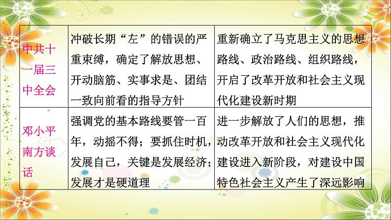 2024年中考历史二轮复习课件（宁夏专用）专题八中外思想解放运动第7页