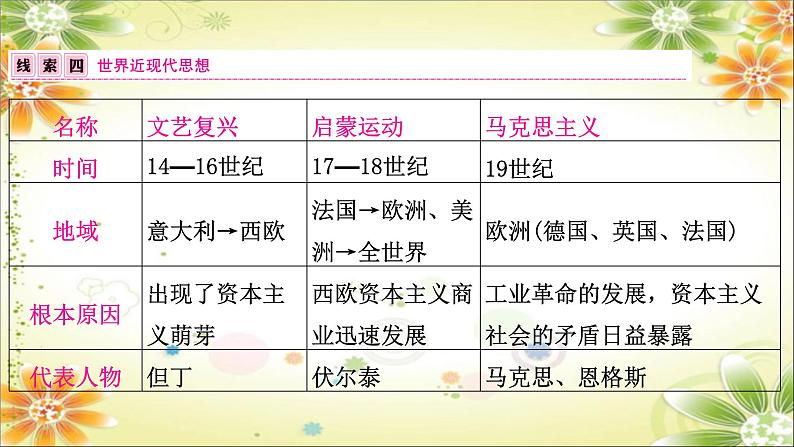 2024年中考历史二轮复习课件（宁夏专用）专题八中外思想解放运动第8页