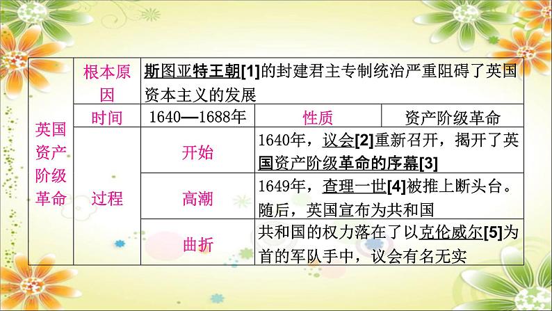 2024年中考历史一轮复习课件（宁夏专用）世界近代史第二单元　资本主义制度的初步确立05