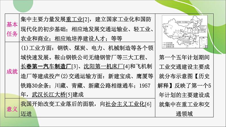 2024年中考历史一轮复习课件（宁夏专用）中国现代史第二单元　社会主义制度的建立与社会主义建设的探索课件06